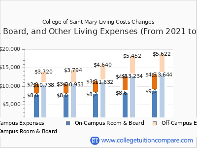 College of Saint Mary 2025 room & board cost chart