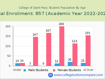 College of Saint Mary 2023 Student Population by Age chart