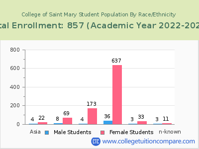 College of Saint Mary 2023 Student Population by Gender and Race chart