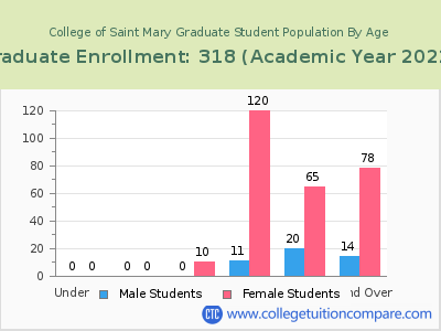 College of Saint Mary 2023 Graduate Enrollment by Age chart