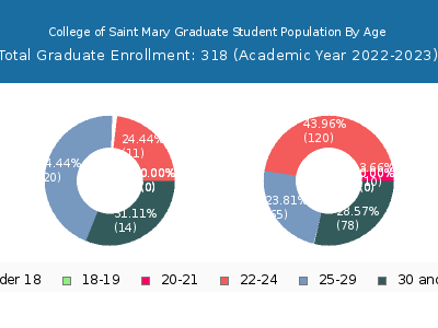 College of Saint Mary 2023 Graduate Enrollment Age Diversity Pie chart