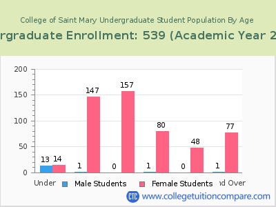 College of Saint Mary 2023 Undergraduate Enrollment by Age chart
