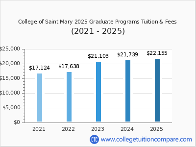 College of Saint Mary 2025 graduate tuition chart