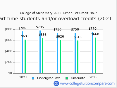 College of Saint Mary 2025 cost per credit hour chart