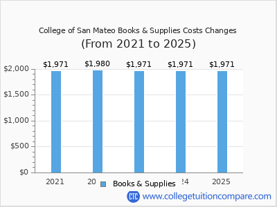 College of San Mateo 2025 books & supplies cost chart
