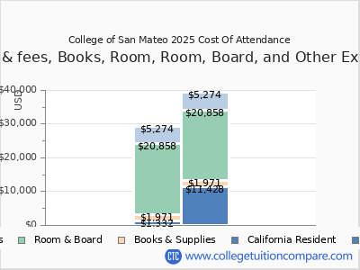 College of San Mateo 2025 COA (cost of attendance) chart