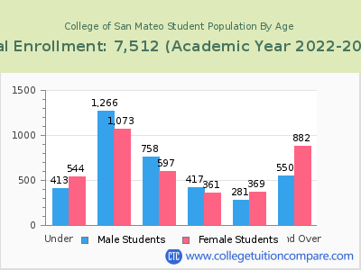 College of San Mateo 2023 Student Population by Age chart