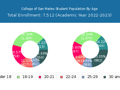 College of San Mateo 2023 Student Population Age Diversity Pie chart