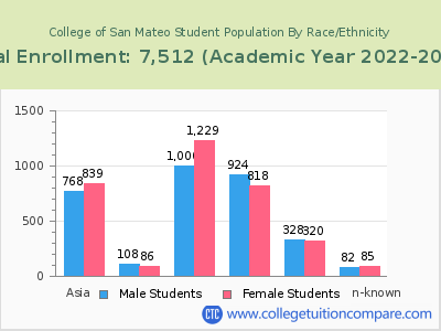 College of San Mateo 2023 Student Population by Gender and Race chart