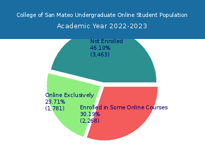College of San Mateo 2023 Online Student Population chart