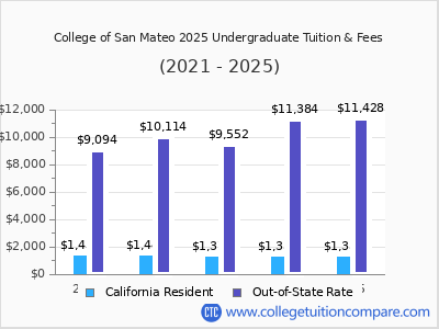 College of San Mateo 2025 undergraduate tuition chart