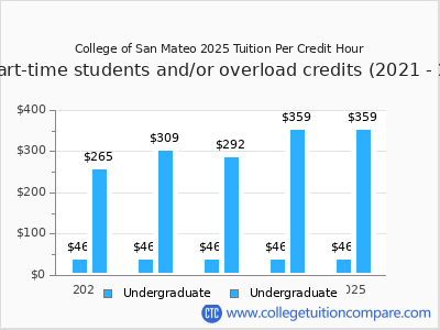 College of San Mateo 2025 cost per credit hour chart