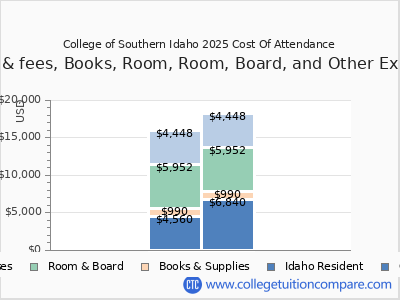 College of Southern Idaho 2025 COA (cost of attendance) chart
