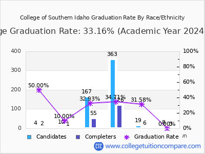 College of Southern Idaho graduation rate by race