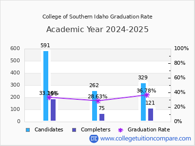 College of Southern Idaho graduation rate by gender