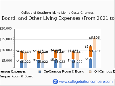 College of Southern Idaho 2025 room & board cost chart