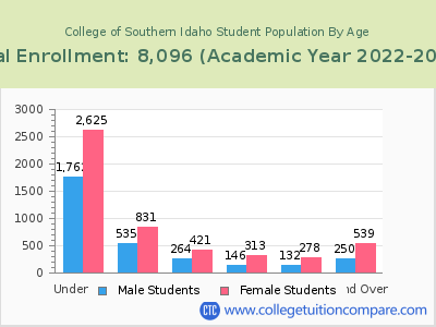 College of Southern Idaho 2023 Student Population by Age chart