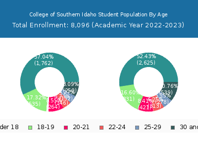 College of Southern Idaho 2023 Student Population Age Diversity Pie chart