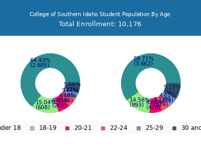 College of Southern Idaho 2025 Student Population Age Diversity Pie chart