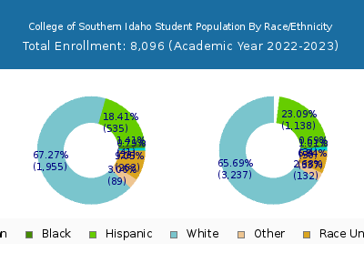 College of Southern Idaho 2023 Student Population by Gender and Race chart