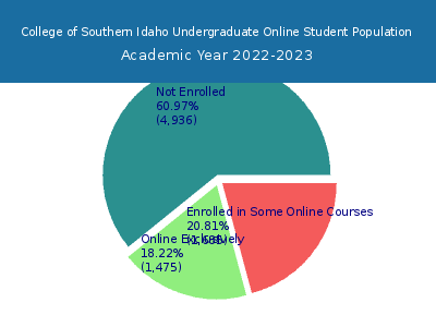 College of Southern Idaho 2023 Online Student Population chart