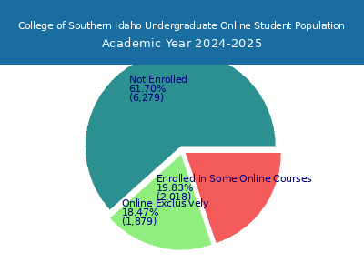College of Southern Idaho 2025 Online Student Population chart