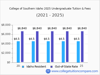 College of Southern Idaho 2025 undergraduate tuition chart