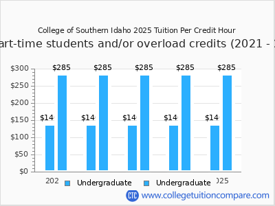 College of Southern Idaho 2025 cost per credit hour chart