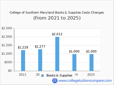 College of Southern Maryland 2025 books & supplies cost chart