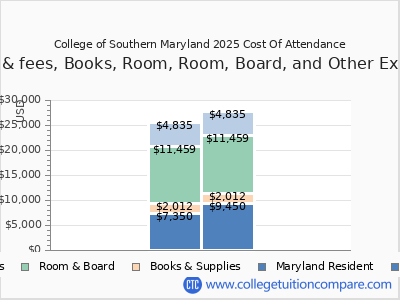 College of Southern Maryland 2025 COA (cost of attendance) chart