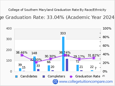 College of Southern Maryland graduation rate by race