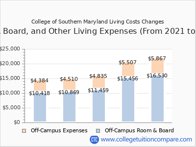 College of Southern Maryland 2025 room & board cost chart