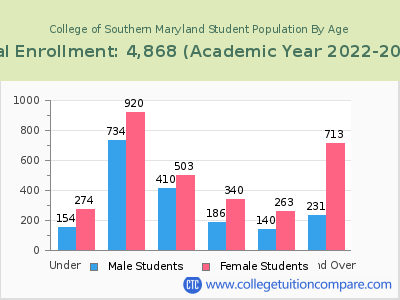 College of Southern Maryland 2023 Student Population by Age chart