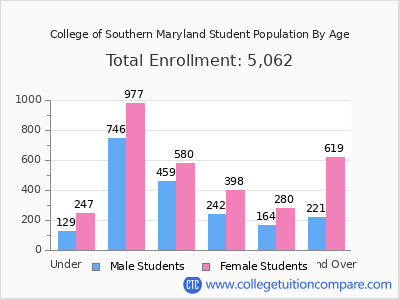 College of Southern Maryland 2025 Student Population by Age chart