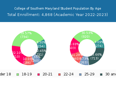 College of Southern Maryland 2023 Student Population Age Diversity Pie chart