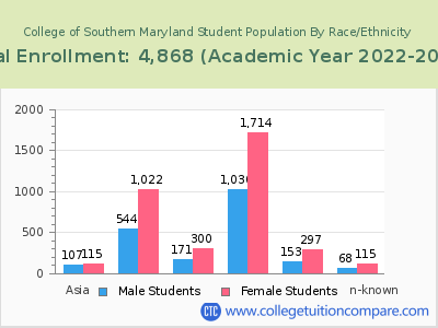College of Southern Maryland 2023 Student Population by Gender and Race chart
