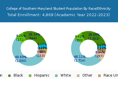 College of Southern Maryland 2023 Student Population by Gender and Race chart