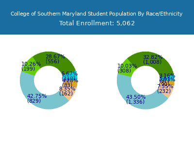 College of Southern Maryland 2025 Student Population by Gender and Race chart
