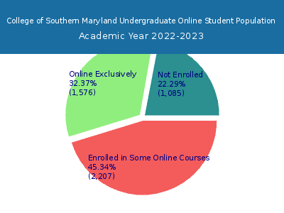 College of Southern Maryland 2023 Online Student Population chart