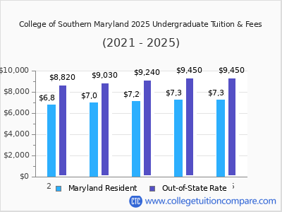 College of Southern Maryland 2025 undergraduate tuition chart