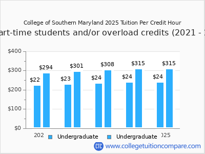 College of Southern Maryland 2025 cost per credit hour chart