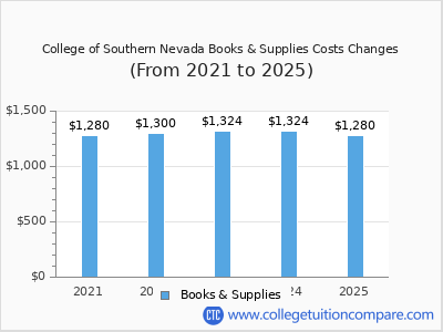 College of Southern Nevada 2025 books & supplies cost chart