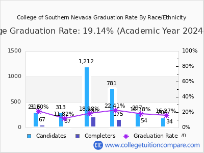 College of Southern Nevada graduation rate by race