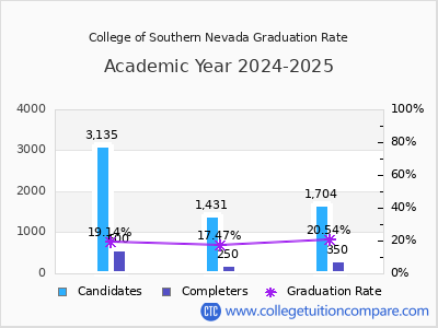 College of Southern Nevada graduation rate by gender