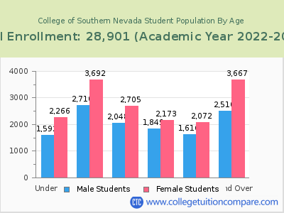 College of Southern Nevada 2023 Student Population by Age chart