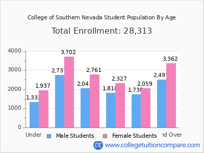 College of Southern Nevada 2025 Student Population by Age chart