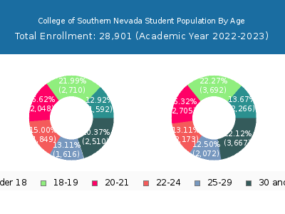 College of Southern Nevada 2023 Student Population Age Diversity Pie chart