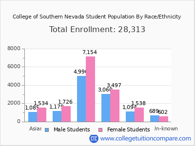 College of Southern Nevada 2025 Student Population by Gender and Race chart
