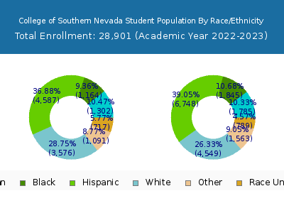 College of Southern Nevada 2023 Student Population by Gender and Race chart