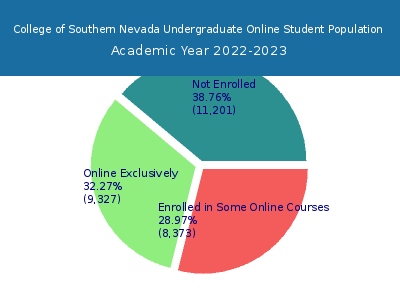 College of Southern Nevada 2023 Online Student Population chart